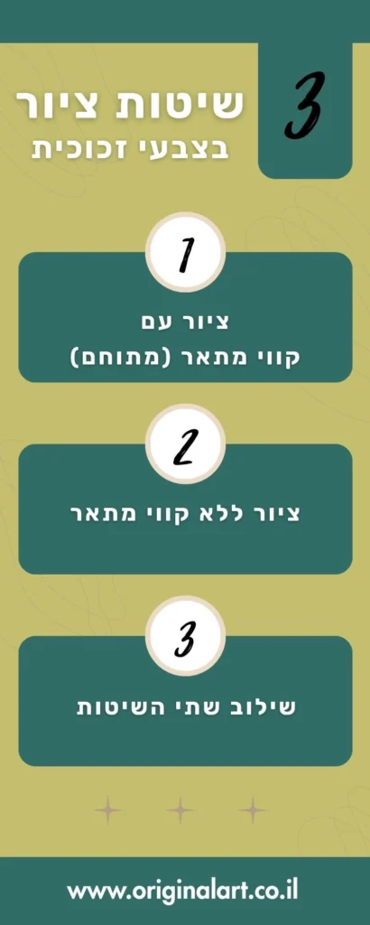 אינפוגרפיקה מעוצבת המציגה שלוש שיטות ציור בצבעי זכוכית הכוללות ציור עם קווי מתאר, ללא מתאר ושילוב בין שתי השיטות ליצירת עומק ועיצוב אישי