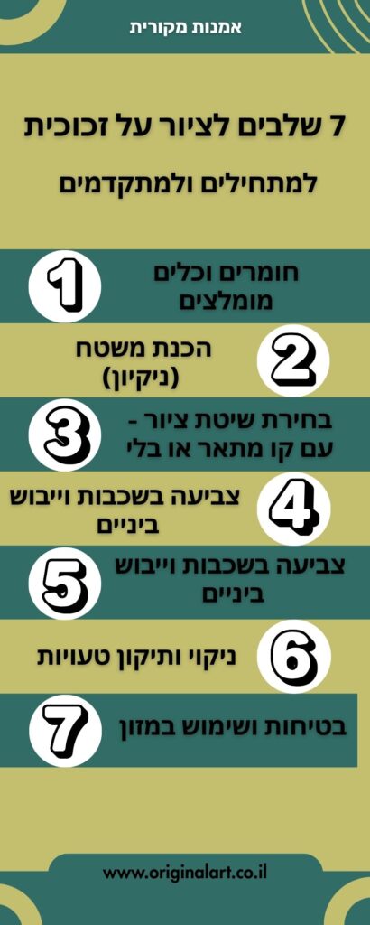 אינפוגרפיקה צבעונית המציגה 7 שלבים לציור על זכוכית כולל שימוש בחומרים מומלצים וטכניקות צביעה למתחילים ולמתקדמים